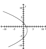 <strong>Graph the equation. </strong> A) B) C) D)