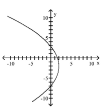 <strong>Graph the equation. </strong> A) B) C) D)