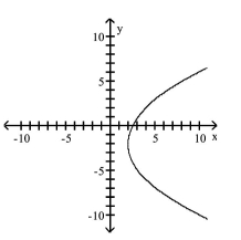 <strong>Graph the equation. </strong> A) B) C) D)