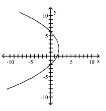 <strong>Graph the equation. </strong> A) B) C) D)