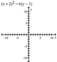 <strong>Graph the equation. </strong> A) B) C) D)