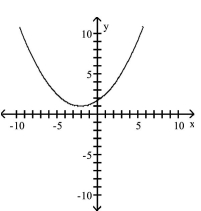 <strong>Graph the equation. </strong> A) B) C) D)