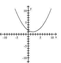 <strong>Graph the equation. </strong> A) B) C) D)