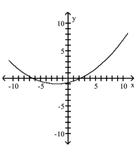 <strong>Graph the equation. </strong> A) B) C) D)