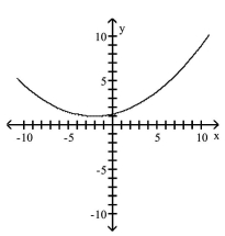 <strong>Graph the equation. </strong> A) B) C) D)