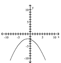 <strong>Graph the equation. </strong> A) B) C) D)