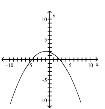 <strong>Graph the equation. </strong> A) B) C) D)