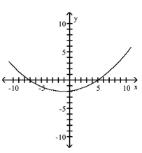 <strong>Graph the equation. </strong> A) B) C) D)