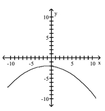 <strong>Graph the equation. </strong> A) B) C) D)