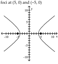 <strong>Graph the ellipse and locate the foci. </strong> A) B) C) D)