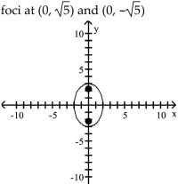 <strong>Graph the ellipse and locate the foci. </strong> A) B) C) D)