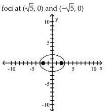 <strong>Graph the ellipse and locate the foci. </strong> A) B) C) D)