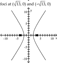 <strong>Graph the ellipse and locate the foci. </strong> A) B) C) D)