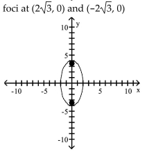 <strong>Graph the ellipse and locate the foci. </strong> A) B) C) D)