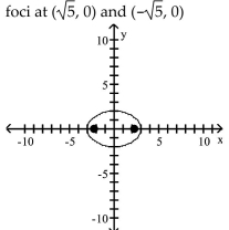 <strong>Graph the ellipse and locate the foci. </strong> A) B) C) D)f