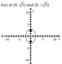 <strong>Graph the ellipse and locate the foci. </strong> A) B) C) D)f