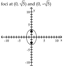 <strong>Graph the ellipse and locate the foci. </strong> A) B) C) D)