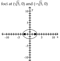 <strong>Graph the ellipse and locate the foci. </strong> A) B) C) D)