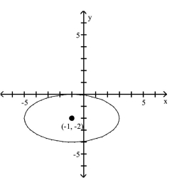 <strong>Write an equation for the graph. </strong> A) B) C) D