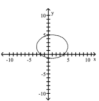 <strong>Graph the equation. </strong> A) B) C) D)