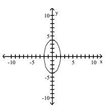 <strong>Graph the equation. </strong> A) B) C) D)