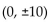 Find an equation for the hyperbola described. -Vertices at   asymptotes at  