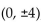 Find an equation for the hyperbola described. -Vertices at asymptotes at