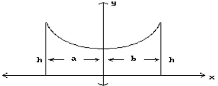 Solve the problem. -The roof of a building is in the shape of the hyperbola   , where x and y are in meters. Refer tothe figure and determine the height h of the outside walls.   a = b = 8 m
