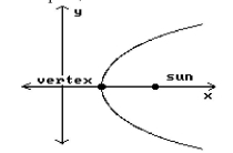 Solve the problem. -A comet follows the hyperbolic path described by where x and y are in millions. If the sun is tfocus of the path, how close to the sun is the vertex of the path?