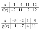<strong>Evaluate the expression using the values given in the table. </strong> A)-7 B)4 C)-2 D)11
