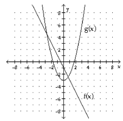 <strong>Evaluate the expression using the graphs of y = f(x)and y = g(x). Evaluate (fg)(1). </strong> A)6 B)-5 C)3 D)0