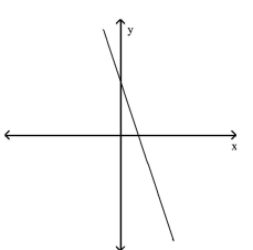 <strong>Use the horizontal line test to determine whether the function is one -to-one. </strong> A)Yes B)No