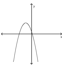 <strong>Use the horizontal line test to determine whether the function is one -to-one. </strong> A)Yes B)No