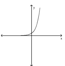 <strong>Use the horizontal line test to determine whether the function is one -to-one. </strong> A)Yes B)No