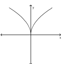 <strong>Use the horizontal line test to determine whether the function is one -to-one. </strong> A)Yes B)No