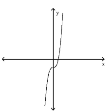 <strong>Use the horizontal line test to determine whether the function is one -to-one. </strong> A)Yes B)No
