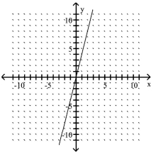 <strong>The graph of a one-to-one function f is given. Draw the graph of the inverse function f as a dashed line or curve. f(x)= 4x </strong> A) B)