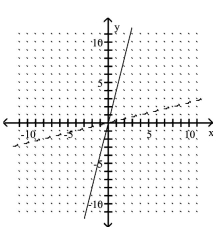 <strong>The graph of a one-to-one function f is given. Draw the graph of the inverse function f as a dashed line or curve. f(x)= 4x </strong> A) B)