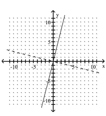 <strong>The graph of a one-to-one function f is given. Draw the graph of the inverse function f as a dashed line or curve. f(x)= 4x </strong> A) B)