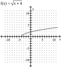 <strong>The graph of a one-to-one function f is given. Draw the graph of the inverse function f as a dashed line or curve. </strong> A) B)