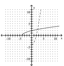 <strong>The graph of a one-to-one function f is given. Draw the graph of the inverse function f as a dashed line or curve. </strong> A) B)