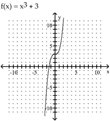 <strong>The graph of a one-to-one function f is given. Draw the graph of the inverse function f as a dashed line or curve. </strong> A) B)