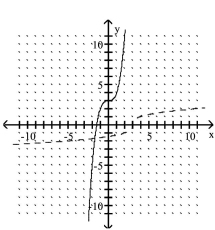 <strong>The graph of a one-to-one function f is given. Draw the graph of the inverse function f as a dashed line or curve. </strong> A) B)