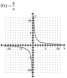 <strong>The graph of a one-to-one function f is given. Draw the graph of the inverse function f as a dashed line or curve. </strong> A) Function is its own inverse B)