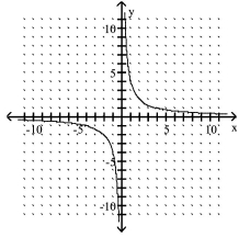 <strong>The graph of a one-to-one function f is given. Draw the graph of the inverse function f as a dashed line or curve. </strong> A) Function is its own inverse B)