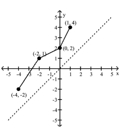 <strong>Use the graph of the given one-to-one function to sketch the graph of the inverse function. For convenience, the graph of y = x is also given. </strong> A) B) C) D)