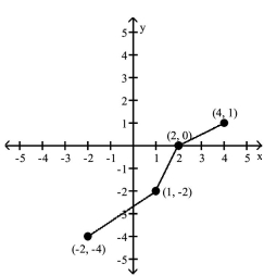 <strong>Use the graph of the given one-to-one function to sketch the graph of the inverse function. For convenience, the graph of y = x is also given. </strong> A) B) C) D)