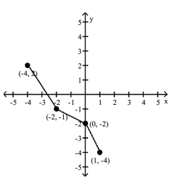<strong>Use the graph of the given one-to-one function to sketch the graph of the inverse function. For convenience, the graph of y = x is also given. </strong> A) B) C) D)