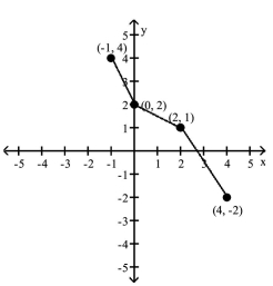 <strong>Use the graph of the given one-to-one function to sketch the graph of the inverse function. For convenience, the graph of y = x is also given. </strong> A) B) C) D)