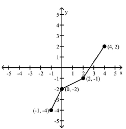 <strong>Use the graph of the given one-to-one function to sketch the graph of the inverse function. For convenience, the graph of y = x is also given. </strong> A) B) C) D)